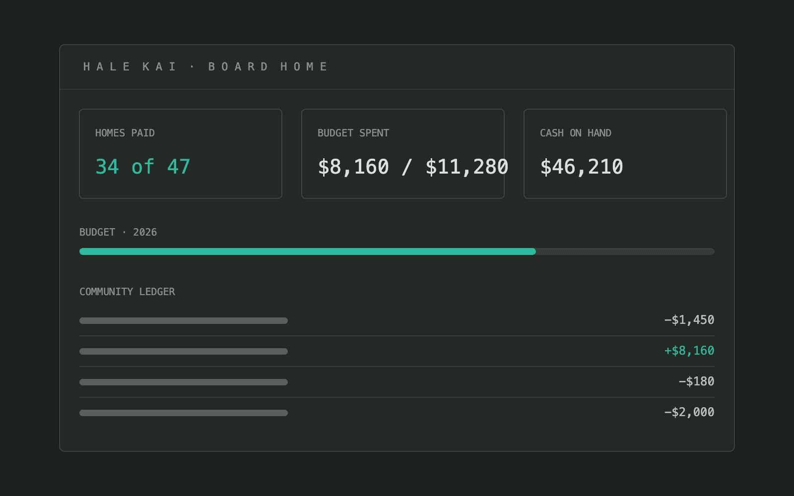 Board home dashboard — homes paid, budget spent, cash on hand, and the community ledger